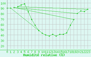 Courbe de l'humidit relative pour Sremska Mitrovica