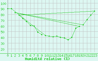 Courbe de l'humidit relative pour Hyvinkaa Mutila