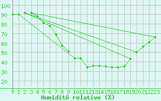 Courbe de l'humidit relative pour Muenchen-Stadt