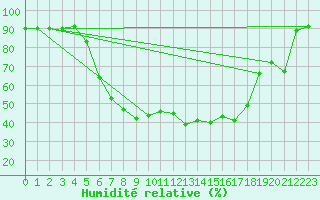 Courbe de l'humidit relative pour Salzburg / Freisaal