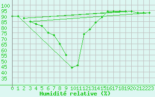 Courbe de l'humidit relative pour Envalira (And)