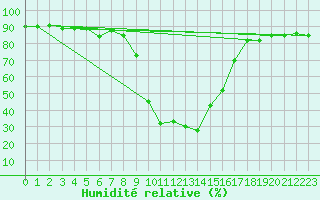 Courbe de l'humidit relative pour Reit im Winkl