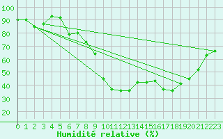 Courbe de l'humidit relative pour Belfort-Dorans (90)