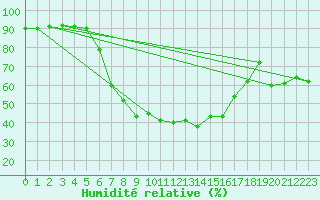 Courbe de l'humidit relative pour Ylistaro Pelma