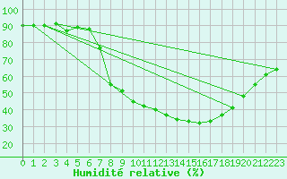 Courbe de l'humidit relative pour Belorado