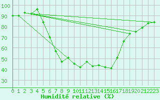 Courbe de l'humidit relative pour Cimpina