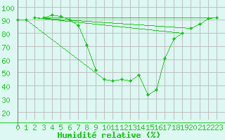 Courbe de l'humidit relative pour Davos (Sw)