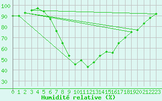 Courbe de l'humidit relative pour Hel