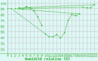 Courbe de l'humidit relative pour Tirgu Jiu