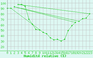Courbe de l'humidit relative pour Tirgu Jiu