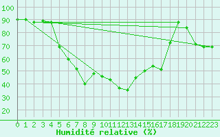 Courbe de l'humidit relative pour Rovaniemen mlk Apukka