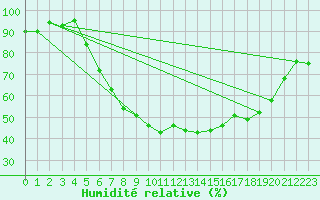 Courbe de l'humidit relative pour Geilo Oldebraten