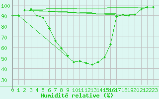 Courbe de l'humidit relative pour Mikolajki