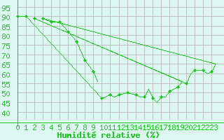 Courbe de l'humidit relative pour Odiham