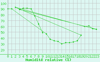 Courbe de l'humidit relative pour Kroelpa-Rockendorf