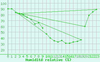 Courbe de l'humidit relative pour Sirdal-Sinnes