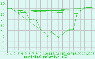 Courbe de l'humidit relative pour Oberhaching-Laufzorn