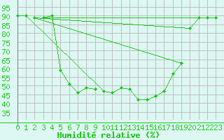 Courbe de l'humidit relative pour Narva