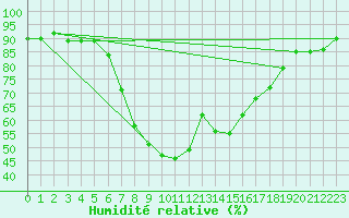 Courbe de l'humidit relative pour Montagnier, Bagnes