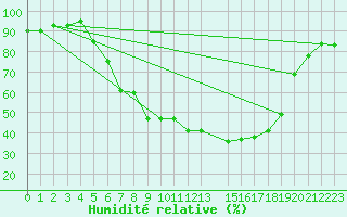 Courbe de l'humidit relative pour Waldmunchen