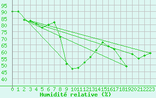 Courbe de l'humidit relative pour Adjud