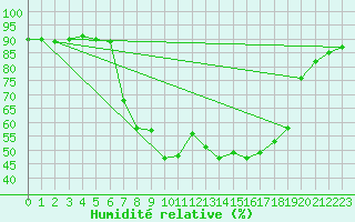 Courbe de l'humidit relative pour Neuhutten-Spessart