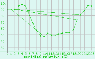 Courbe de l'humidit relative pour Treviso / Istrana