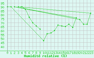 Courbe de l'humidit relative pour Trieste