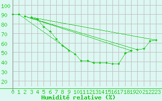 Courbe de l'humidit relative pour Seibersdorf