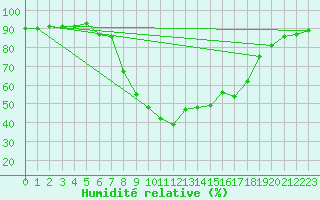 Courbe de l'humidit relative pour Porqueres
