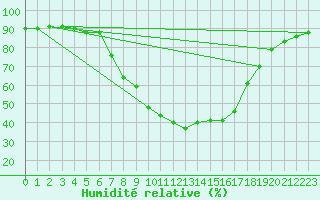 Courbe de l'humidit relative pour Ulm-Mhringen