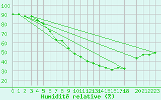 Courbe de l'humidit relative pour Als (30)