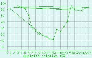 Courbe de l'humidit relative pour Delsbo