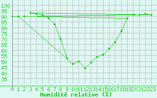 Courbe de l'humidit relative pour Reinosa