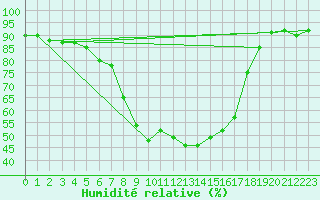 Courbe de l'humidit relative pour Dagloesen
