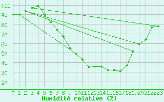 Courbe de l'humidit relative pour Blaj