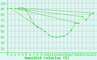 Courbe de l'humidit relative pour Medgidia