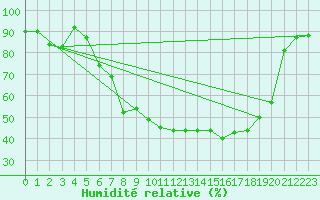 Courbe de l'humidit relative pour Leutkirch-Herlazhofen