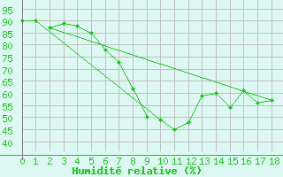 Courbe de l'humidit relative pour Hoogeveen Aws