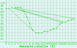 Courbe de l'humidit relative pour Folldal-Fredheim