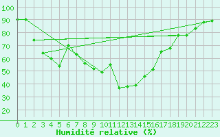 Courbe de l'humidit relative pour Vicosoprano