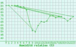 Courbe de l'humidit relative pour Santa Susana