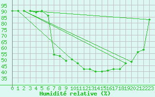 Courbe de l'humidit relative pour Mhleberg