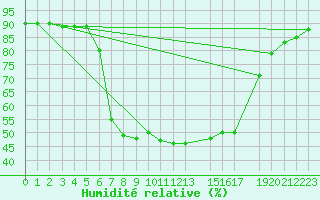 Courbe de l'humidit relative pour Santa Susana