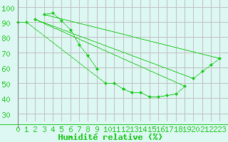 Courbe de l'humidit relative pour Stuttgart / Schnarrenberg