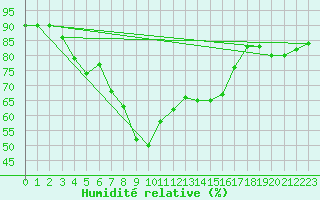 Courbe de l'humidit relative pour Arenys de Mar