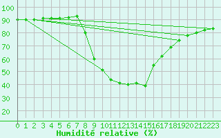 Courbe de l'humidit relative pour Bad Tazmannsdorf
