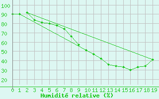 Courbe de l'humidit relative pour Belorado