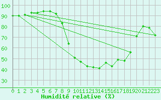 Courbe de l'humidit relative pour Madrid / Retiro (Esp)