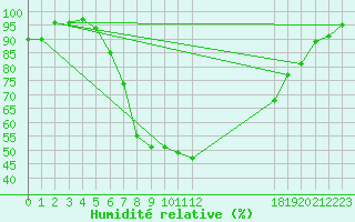 Courbe de l'humidit relative pour St Sebastian / Mariazell